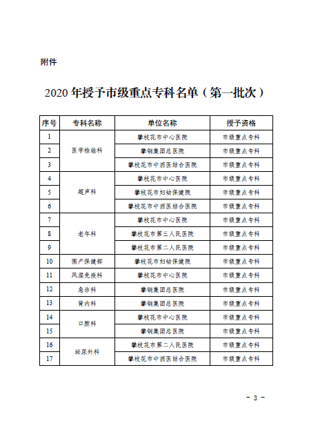 2020年市級重點專科第一批次評審結果3